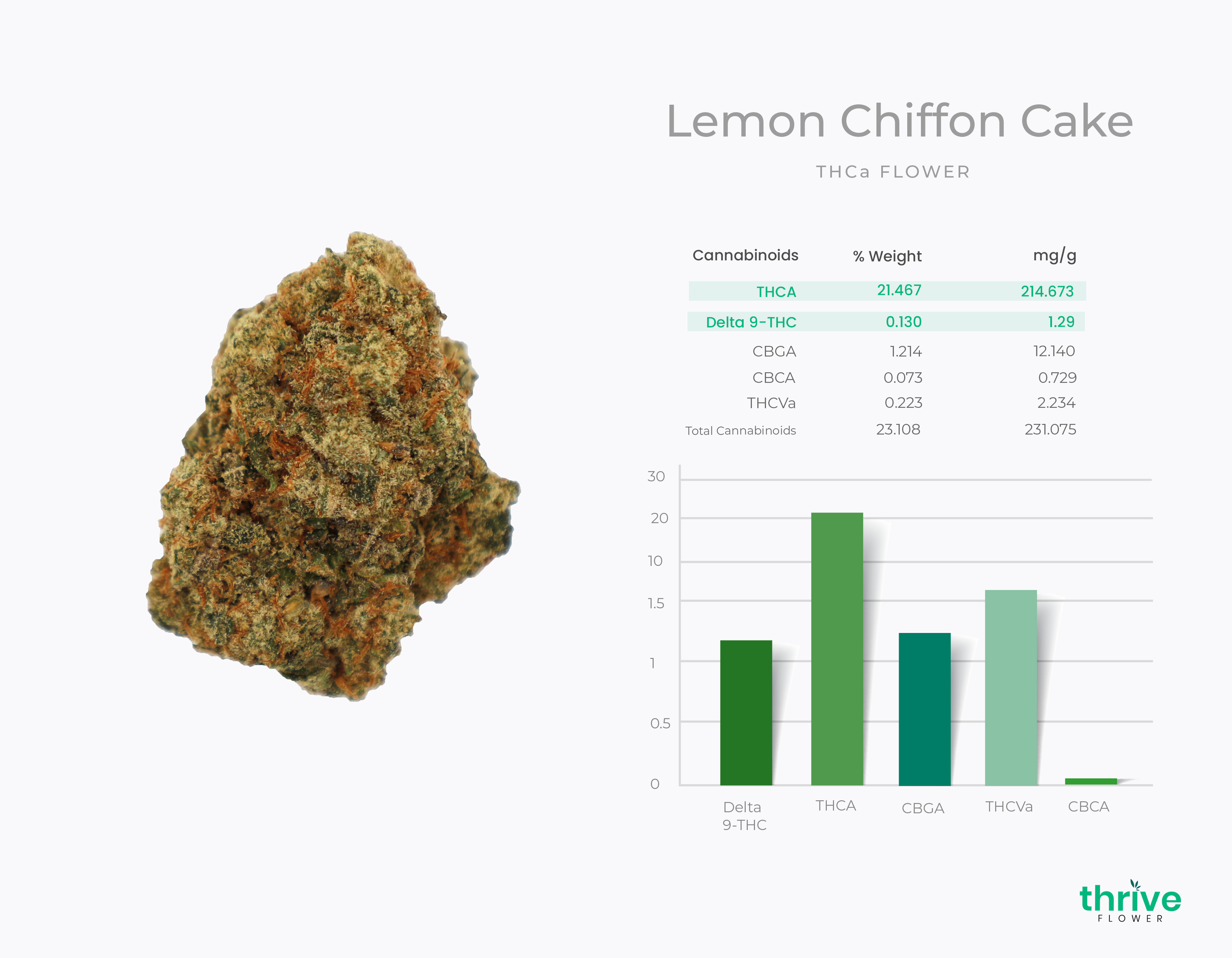 What is the THC content in this product?