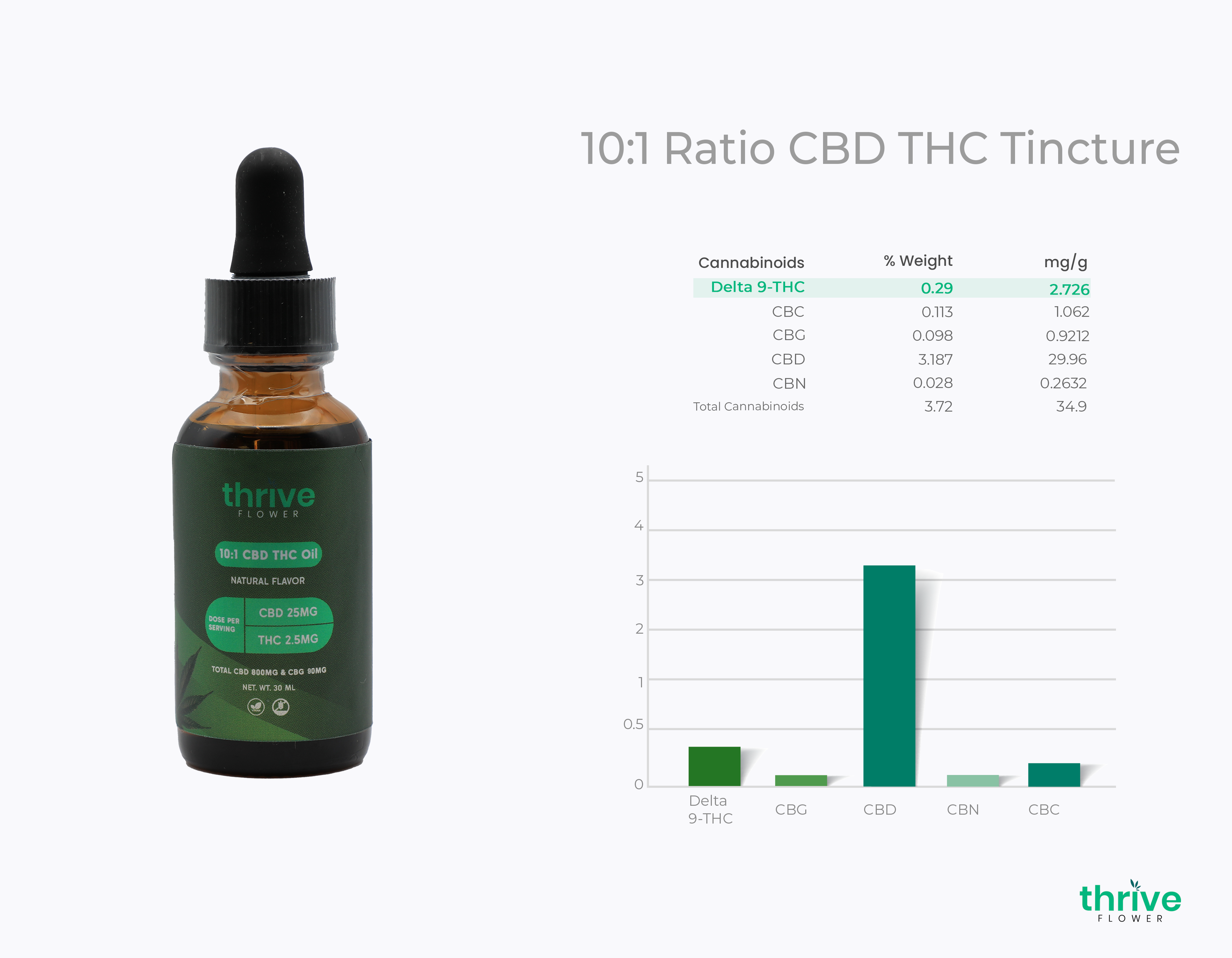 What is the THC content by dry weight in the tincture?